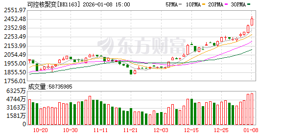 多重利好带动！可控核聚变密集涨停 15股业绩预测翻倍(1)