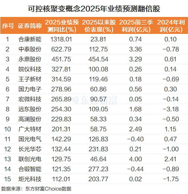 多重利好带动！可控核聚变密集涨停 15股业绩预测翻倍(5)