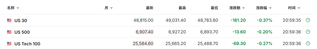 美股三大期指集体走低 特朗普提高军费防务板块大涨 | 今夜看点