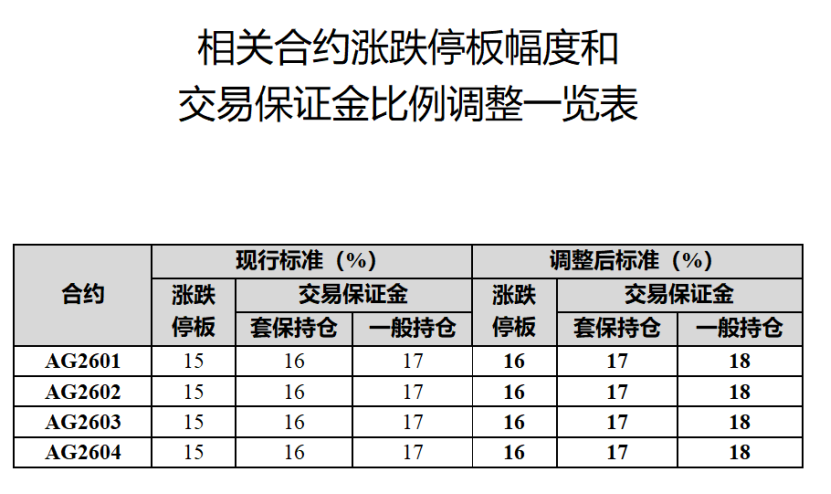 白银锡铜集体下挫 上期所限手数调费率最快今晚生效 有色回调序幕开启?(3) 白银锡铜集体下挫 上期所限手数调费率最快今晚生效 有色回调序幕开启?(3)