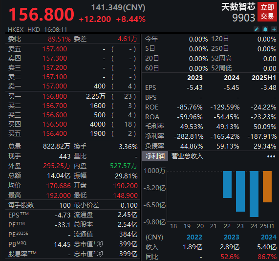 3家公司全部大涨 还有3家暗盘大涨！2026年港股IPO迎开门红(2)