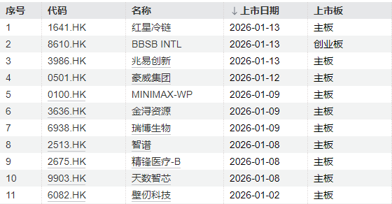 3家公司全部大涨 还有3家暗盘大涨！2026年港股IPO迎开门红(6)