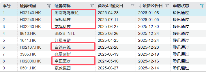 3家公司全部大涨 还有3家暗盘大涨！2026年港股IPO迎开门红(9)