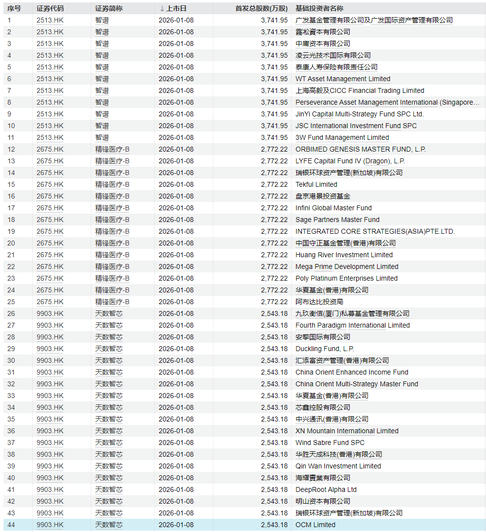 3家公司全部大涨 还有3家暗盘大涨！2026年港股IPO迎开门红(5)