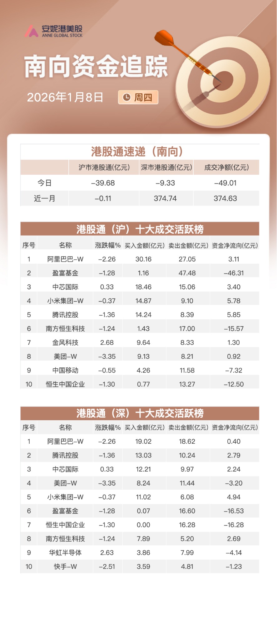 南向资金追踪｜净卖出约49亿港元 大举抛售三大ETF继续加仓小米