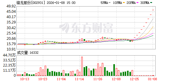 人形机器人热潮下的暴涨神话：锋龙股份10天10板 谁是下一个上纬新材？