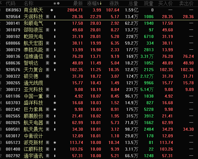 尾盘直线涨停 金风科技三连板!商业航天这些股预测高增长(2) 尾盘直线涨停 金风科技三连板!商业航天这些股预测高增长(2)