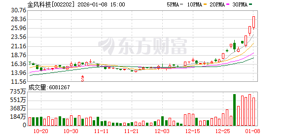 尾盘直线涨停 金风科技三连板!商业航天这些股预测高增长(1) 尾盘直线涨停 金风科技三连板!商业航天这些股预测高增长(1)