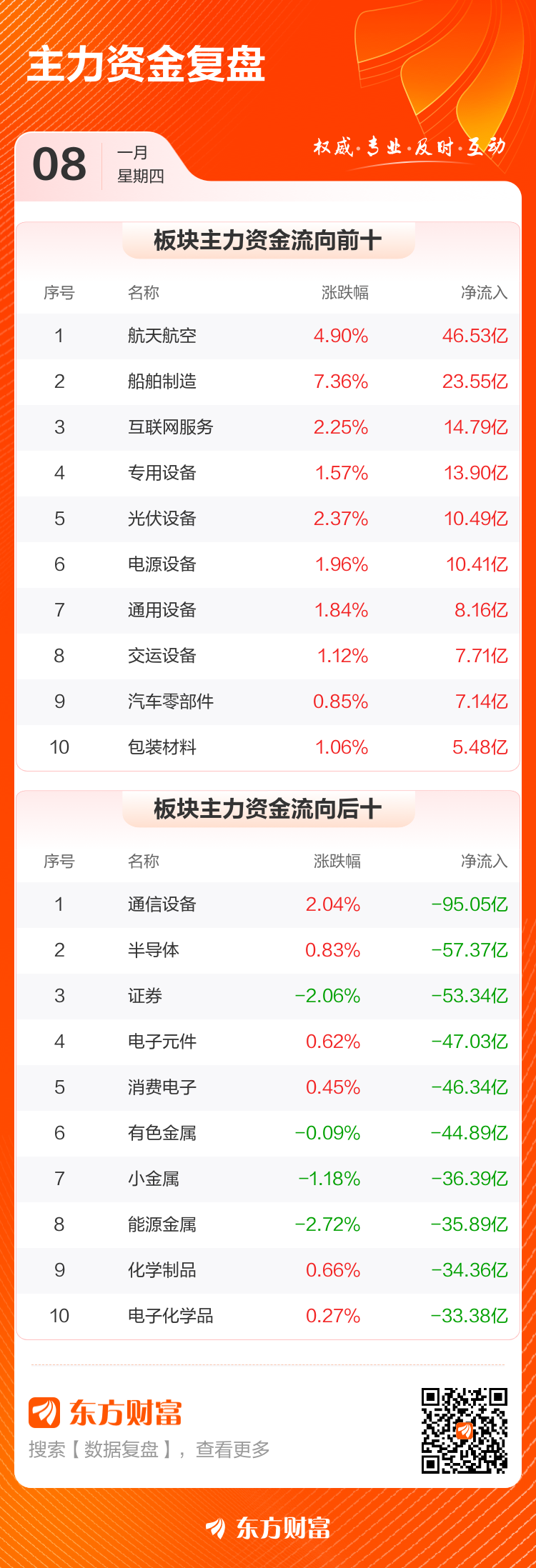 主力复盘:16.24亿流入航天电子 32.05亿流出中际旭创(3) 主力复盘:16.24亿流入航天电子 32.05亿流出中际旭创(3)