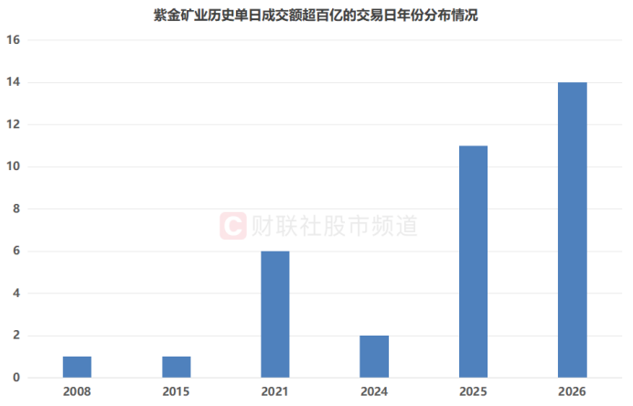 市值重返万亿大关!“有色茅”再创历史新高 板块热度持续攀升 融资客重仓这些股(3) 市值重返万亿大关!“有色茅”再创历史新高 板块热度持续攀升 融资客重仓这些股(3)