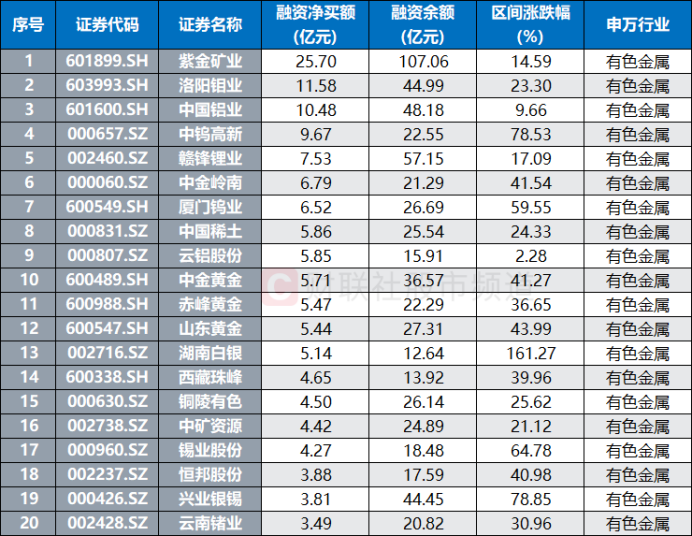 市值重返万亿大关!“有色茅”再创历史新高 板块热度持续攀升 融资客重仓这些股(7) 市值重返万亿大关!“有色茅”再创历史新高 板块热度持续攀升 融资客重仓这些股(7)
