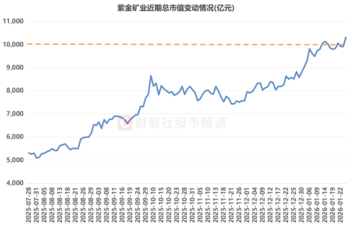 市值重返万亿大关!“有色茅”再创历史新高 板块热度持续攀升 融资客重仓这些股(4) 市值重返万亿大关!“有色茅”再创历史新高 板块热度持续攀升 融资客重仓这些股(4)