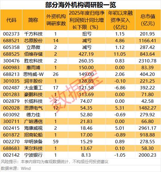 美天然气单周飙涨超70%!最新海外机构调研股名单出炉 7股业绩大增(2) 美天然气单周飙涨超70%!最新海外机构调研股名单出炉 7股业绩大增(2)