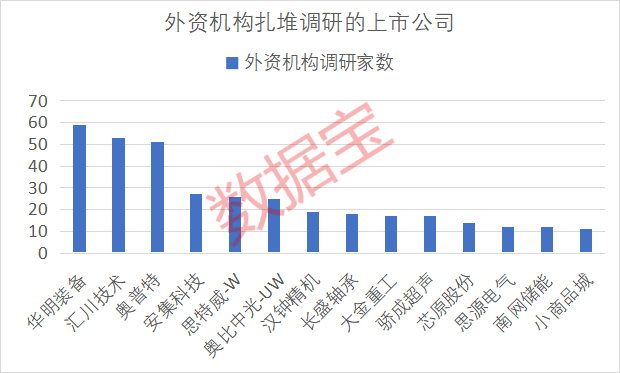 美天然气单周飙涨超70%!最新海外机构调研股名单出炉 7股业绩大增
