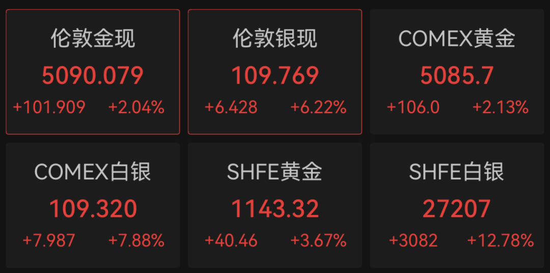 贵金属全线大涨!紫金矿业大举收购(3) 贵金属全线大涨!紫金矿业大举收购(3)