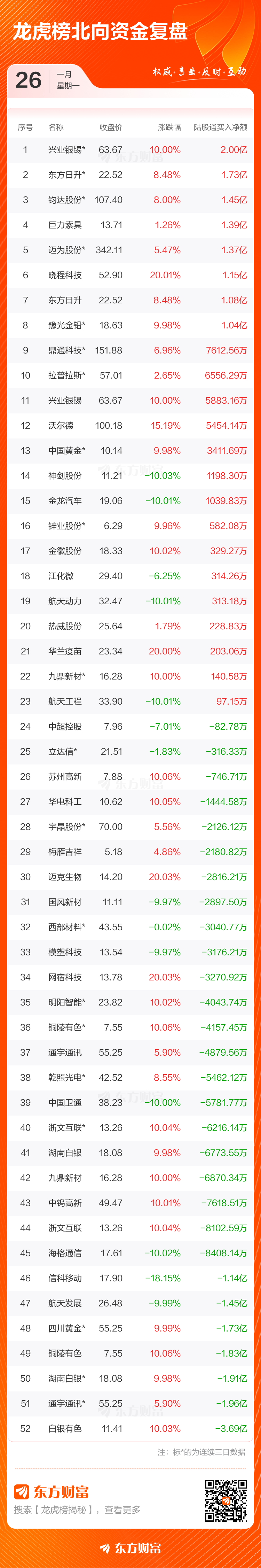 1月26日龙虎榜复盘:鼎通科技净买额居首(5) 1月26日龙虎榜复盘:鼎通科技净买额居首(5)