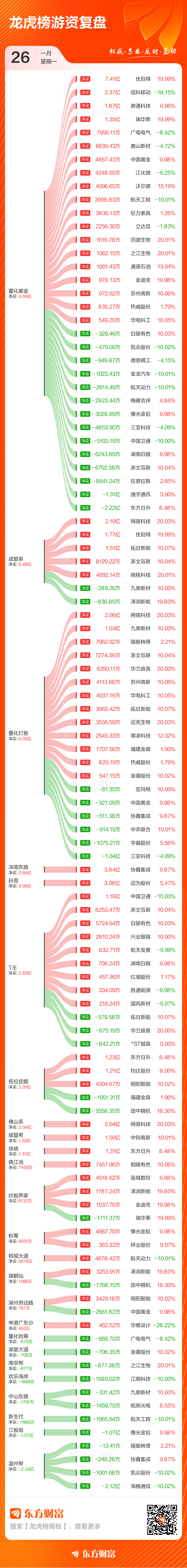 1月26日龙虎榜复盘:鼎通科技净买额居首(3) 1月26日龙虎榜复盘:鼎通科技净买额居首(3)