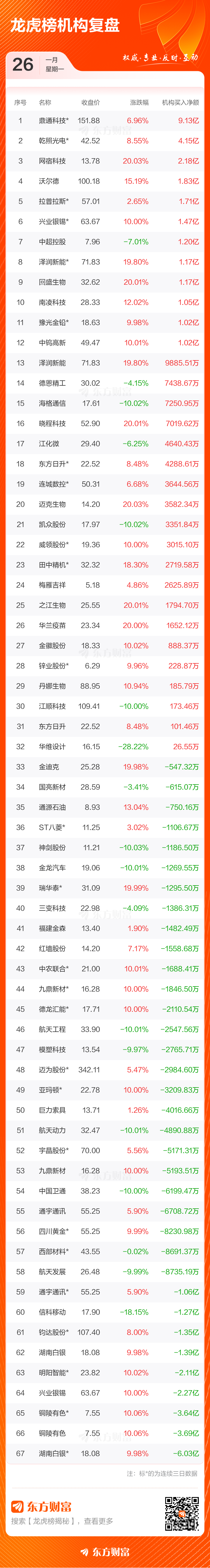 1月26日龙虎榜复盘:鼎通科技净买额居首(4) 1月26日龙虎榜复盘:鼎通科技净买额居首(4)