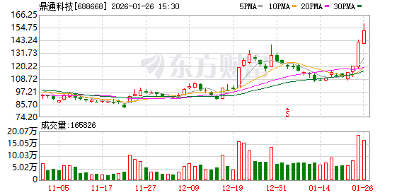 1月26日龙虎榜复盘:鼎通科技净买额居首(1) 1月26日龙虎榜复盘:鼎通科技净买额居首(1)