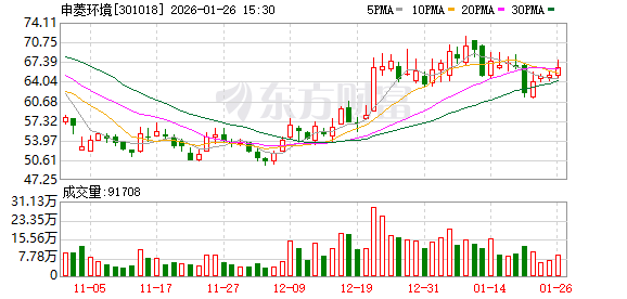 申菱环境2025年净利润预计增长77.39%~112.87%