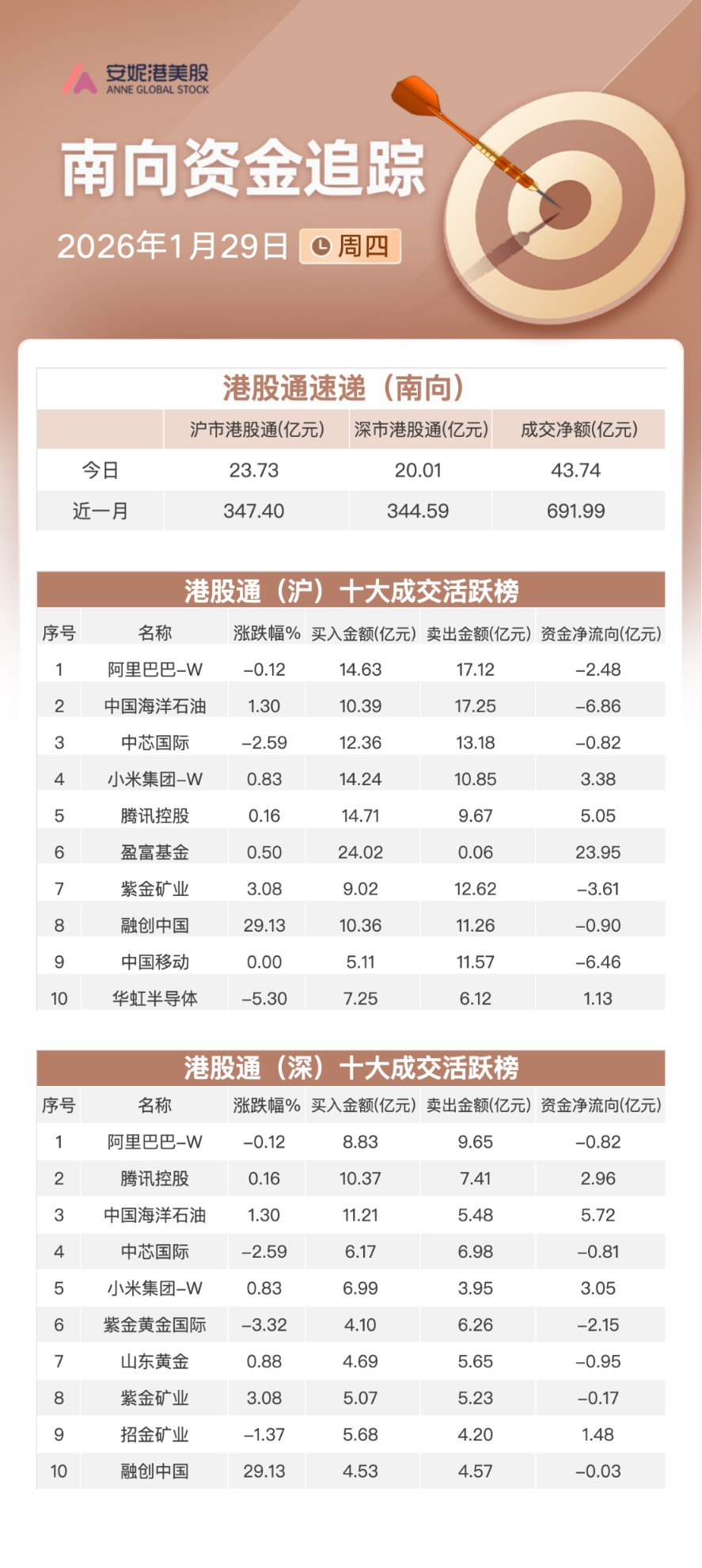 南向资金追踪|净买入近44亿港元 继续加仓腾讯和小米流出中移动