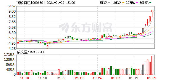 1月29日龙虎榜复盘:铜陵有色净买额居首(1) 1月29日龙虎榜复盘:铜陵有色净买额居首(1)