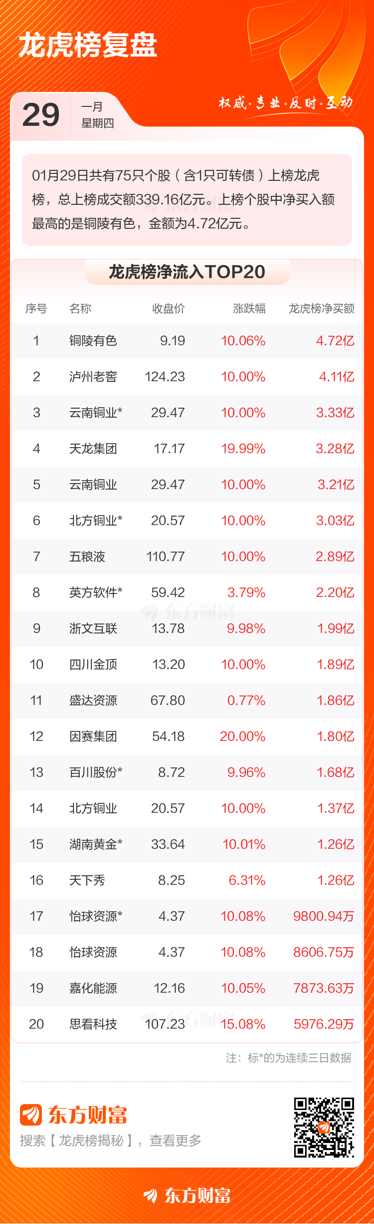 1月29日龙虎榜复盘:铜陵有色净买额居首(2) 1月29日龙虎榜复盘:铜陵有色净买额居首(2)