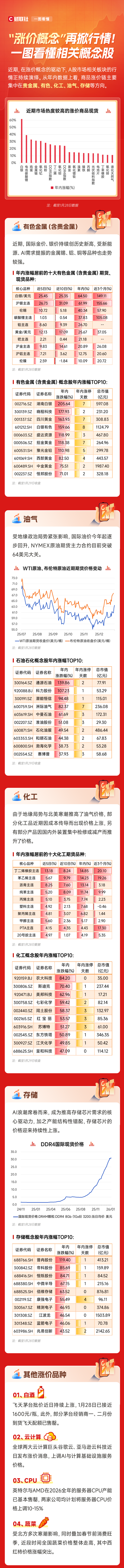 涨价题材成A股开年主线 贵金属、有色、油气、存储等成核心
