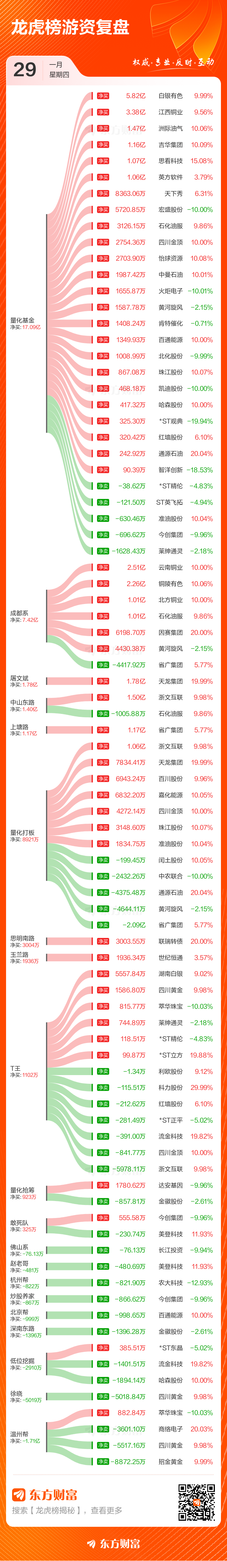 1月29日龙虎榜复盘:铜陵有色净买额居首(3) 1月29日龙虎榜复盘:铜陵有色净买额居首(3)