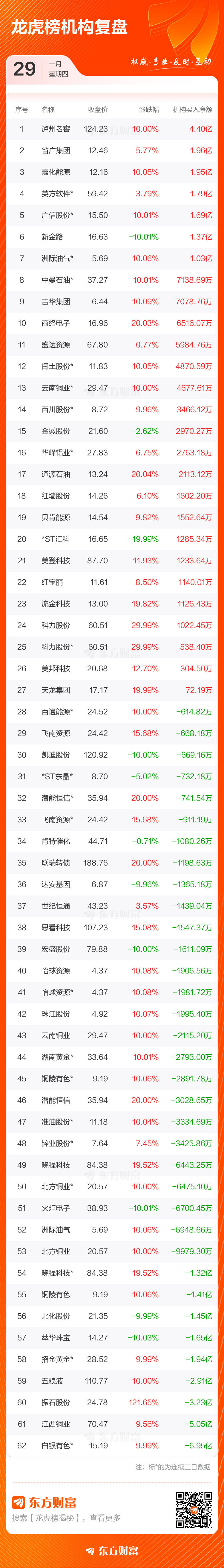 1月29日龙虎榜复盘:铜陵有色净买额居首(4) 1月29日龙虎榜复盘:铜陵有色净买额居首(4)