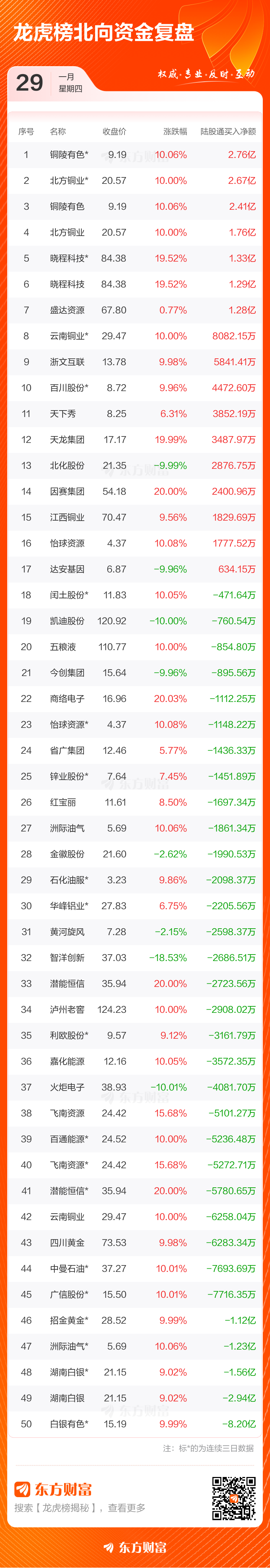 1月29日龙虎榜复盘:铜陵有色净买额居首(5) 1月29日龙虎榜复盘:铜陵有色净买额居首(5)
