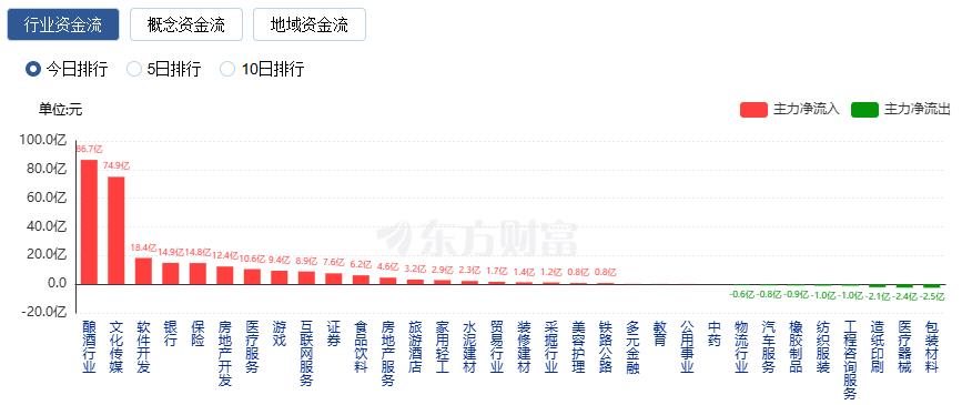 A股三大指数涨跌不一 贵金属、采掘与酿酒板块爆发(4)