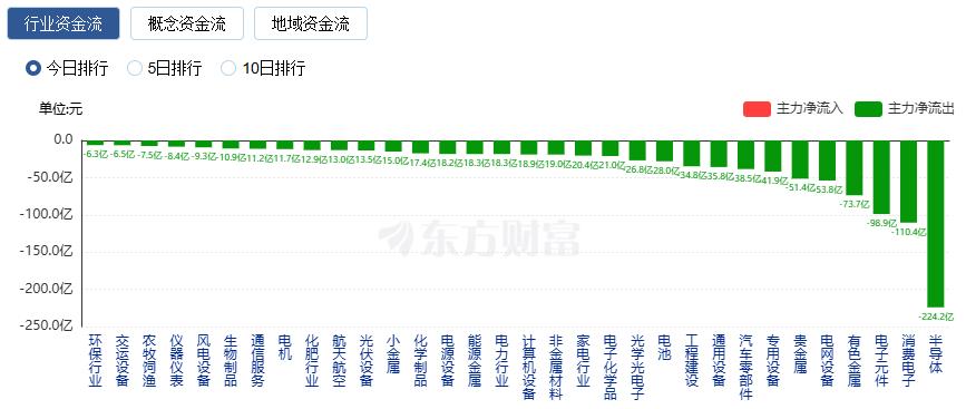 A股三大指数涨跌不一 贵金属、采掘与酿酒板块爆发(5)