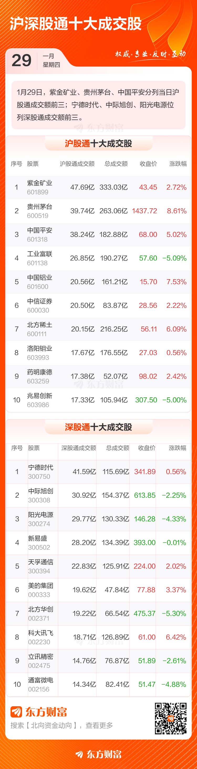 1月29日北向资金最新动向(附十大成交股)(3) 1月29日北向资金最新动向(附十大成交股)(3)