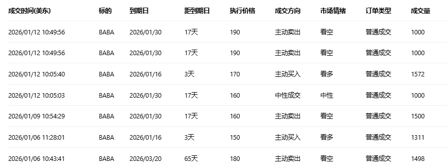 期权智投播报：多张call单涨超10倍 期权异动大单却现阿里多空分歧明显(2)