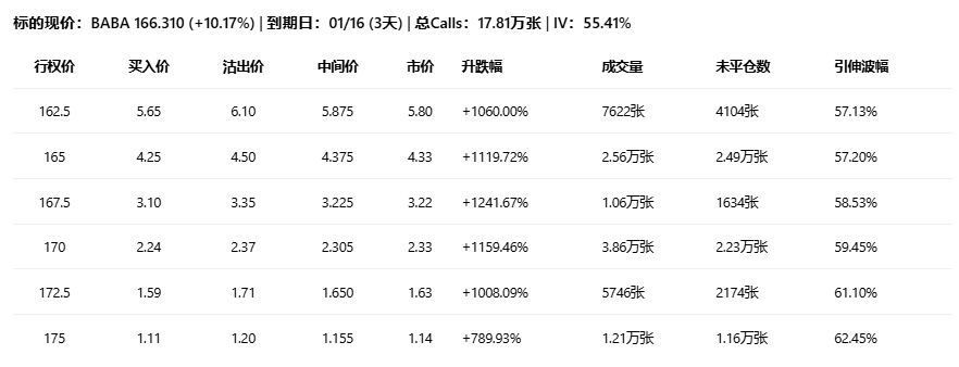 期权智投播报：多张call单涨超10倍 期权异动大单却现阿里多空分歧明显(1)
