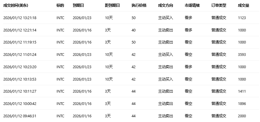期权智投播报：多张call单涨超10倍 期权异动大单却现阿里多空分歧明显(3)