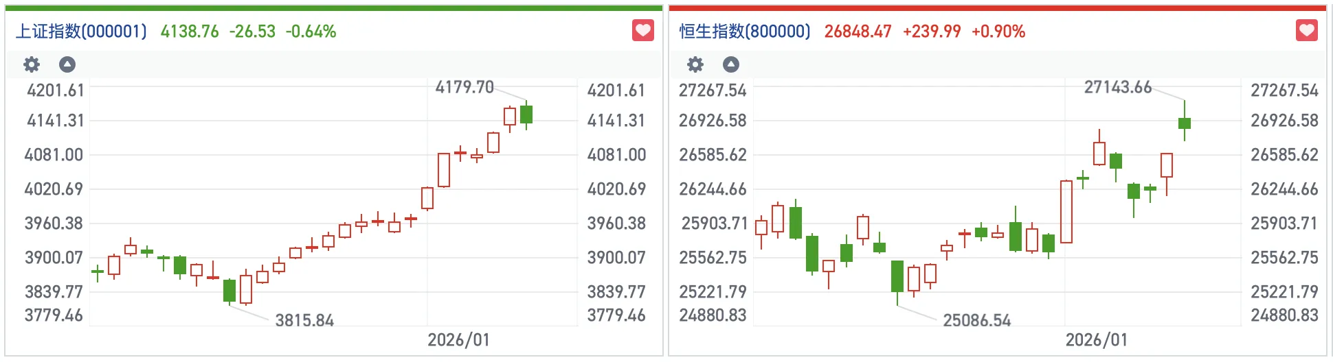 港股风向标|恒指高开低走上探27000点 新股行情波动折射调整情绪(3) 港股风向标|恒指高开低走上探27000点 新股行情波动折射调整情绪(3)