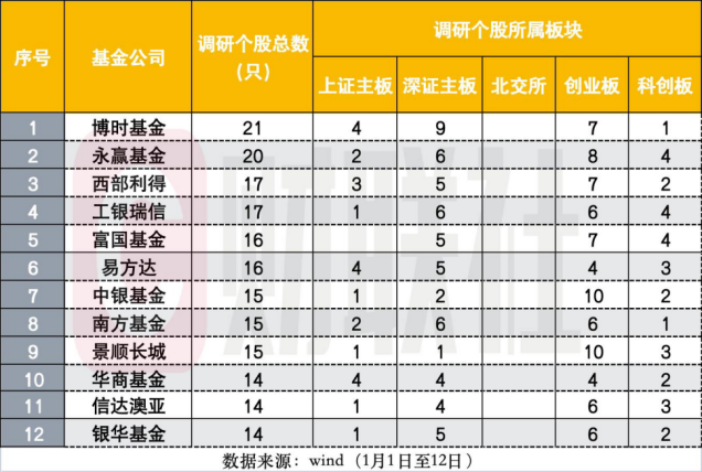 2026开年公募扎堆调研商业航天股 脑机接口、具身智能同受关注(2) 2026开年公募扎堆调研商业航天股 脑机接口、具身智能同受关注(2)