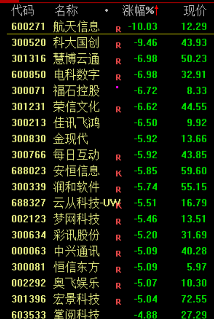 A股震荡调整！商业航天概念股集体退潮 电网设备概念股走强(3)