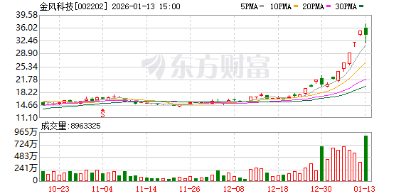 主力复盘:18.46亿流入特变电工 50.43亿流出金风科技(2) 主力复盘:18.46亿流入特变电工 50.43亿流出金风科技(2)