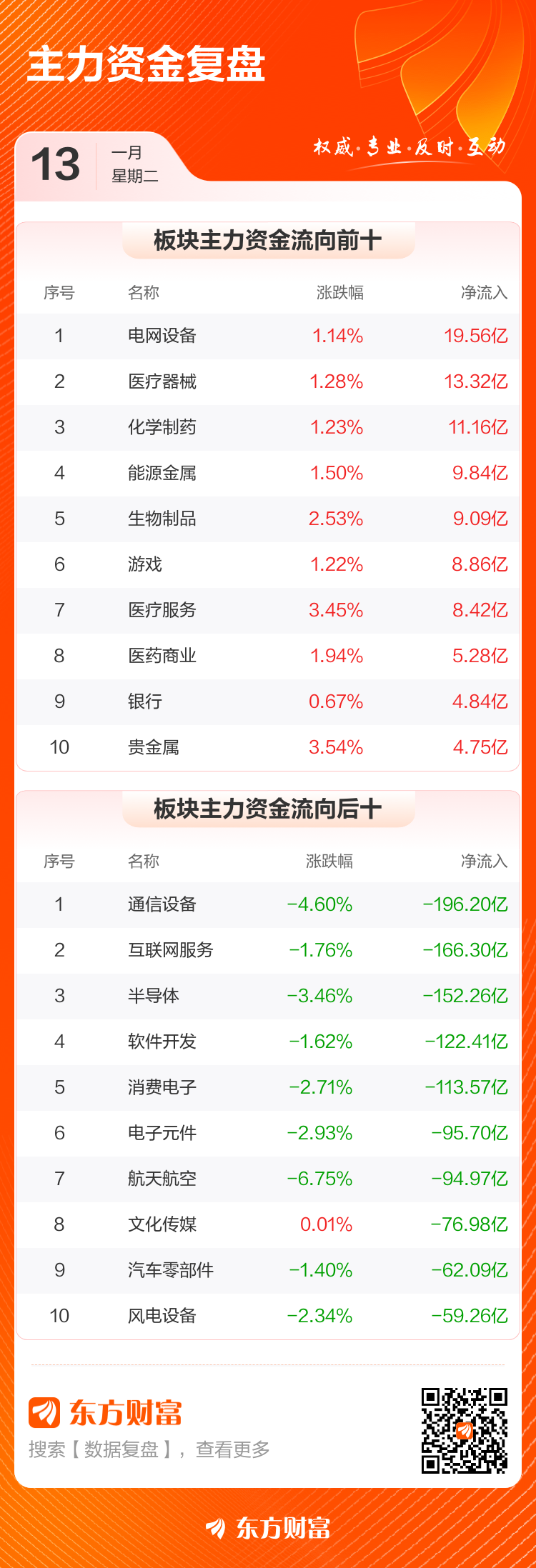 主力复盘:18.46亿流入特变电工 50.43亿流出金风科技(3) 主力复盘:18.46亿流入特变电工 50.43亿流出金风科技(3)