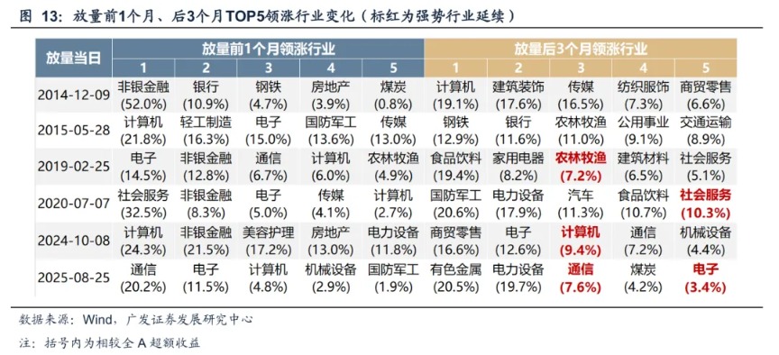 广发策略:A股“历史最大成交”后如何演绎?有何规律?(4) 广发策略:A股“历史最大成交”后如何演绎?有何规律?(4)