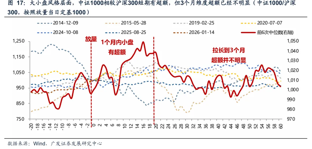 广发策略:A股“历史最大成交”后如何演绎?有何规律?(8) 广发策略:A股“历史最大成交”后如何演绎?有何规律?(8)