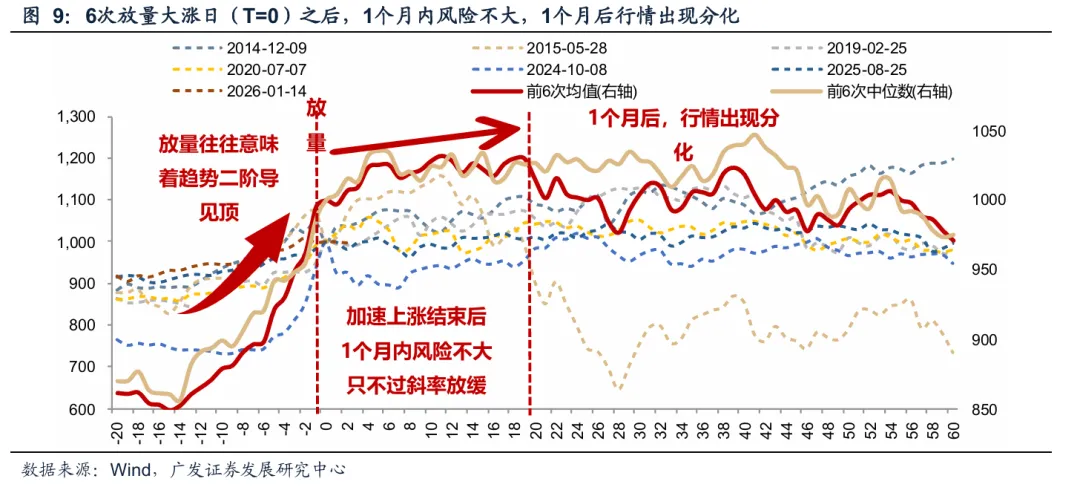 广发策略:A股“历史最大成交”后如何演绎?有何规律?(3) 广发策略:A股“历史最大成交”后如何演绎?有何规律?(3)