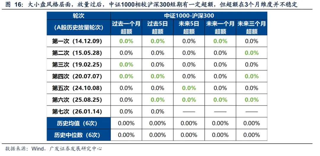 广发策略:A股“历史最大成交”后如何演绎?有何规律?(7) 广发策略:A股“历史最大成交”后如何演绎?有何规律?(7)