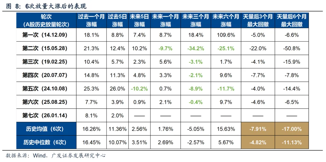 广发策略:A股“历史最大成交”后如何演绎?有何规律?(2) 广发策略:A股“历史最大成交”后如何演绎?有何规律?(2)
