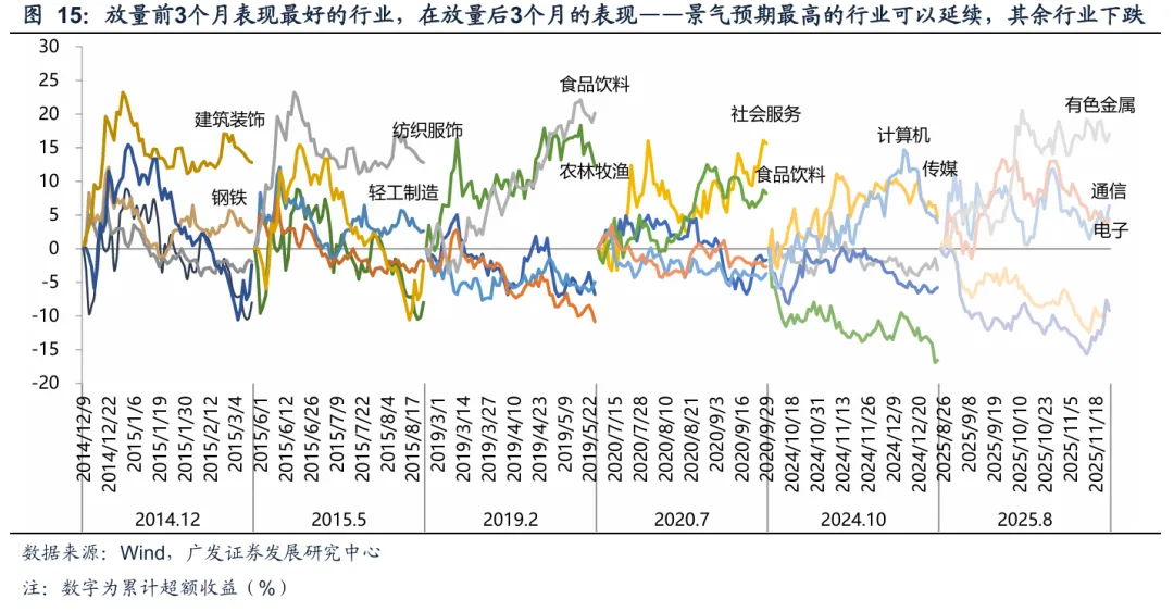 广发策略:A股“历史最大成交”后如何演绎?有何规律?(6) 广发策略:A股“历史最大成交”后如何演绎?有何规律?(6)