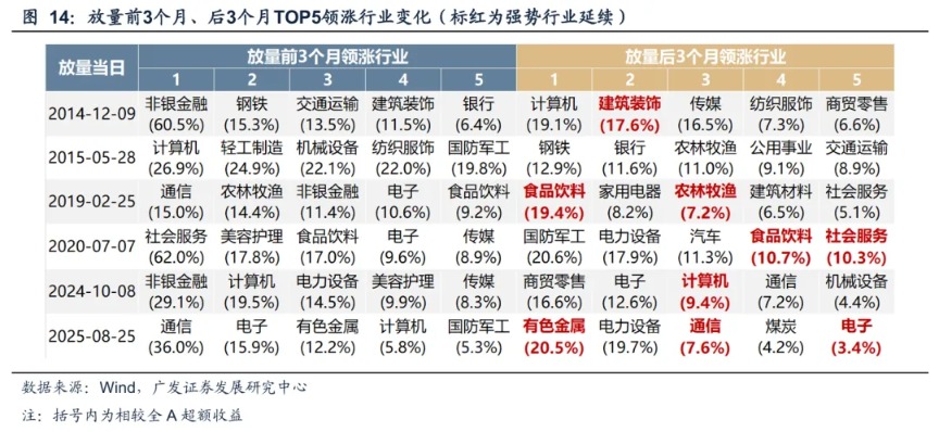 广发策略:A股“历史最大成交”后如何演绎?有何规律?(5) 广发策略:A股“历史最大成交”后如何演绎?有何规律?(5)
