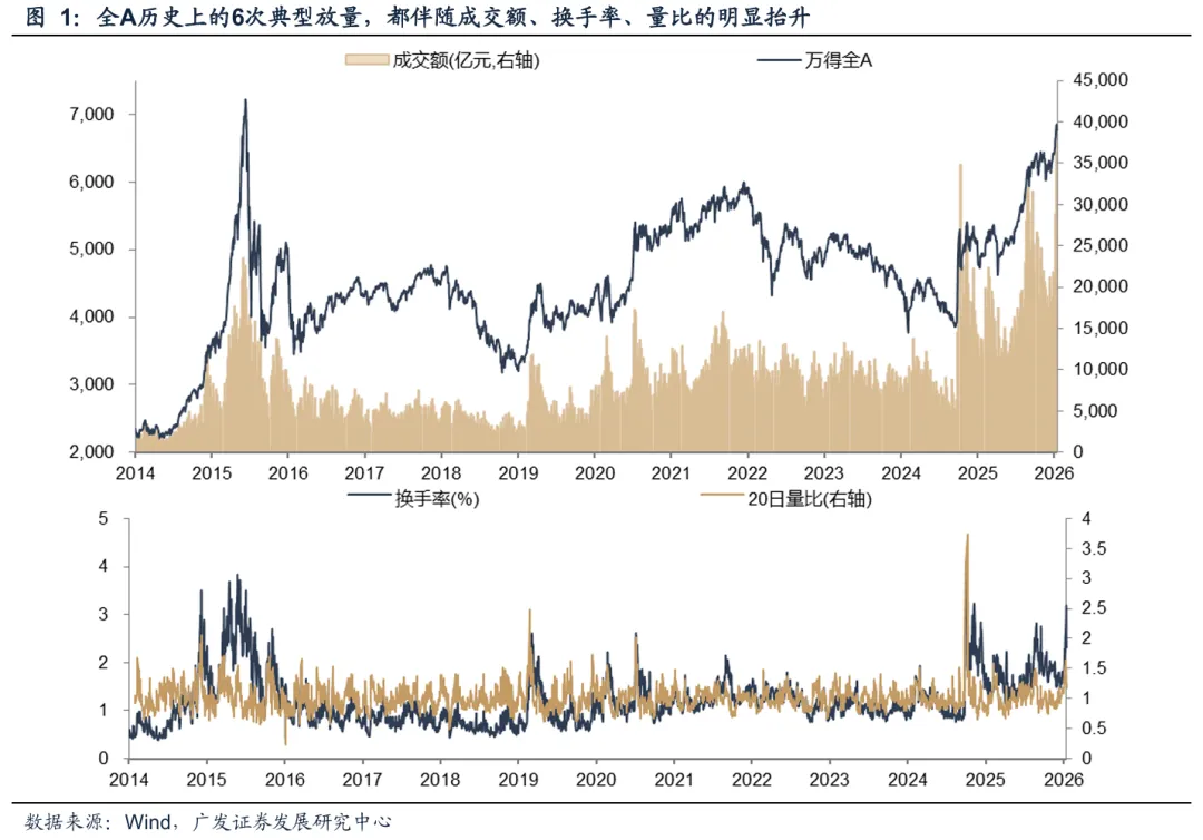 广发策略:A股“历史最大成交”后如何演绎?有何规律?(1) 广发策略:A股“历史最大成交”后如何演绎?有何规律?(1)